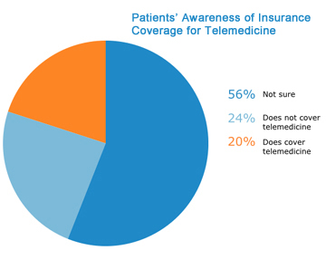 Patients’ Awareness of Insurance Coverage for Telemedicine