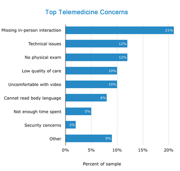 Patients' Top Telemedicine Concerns