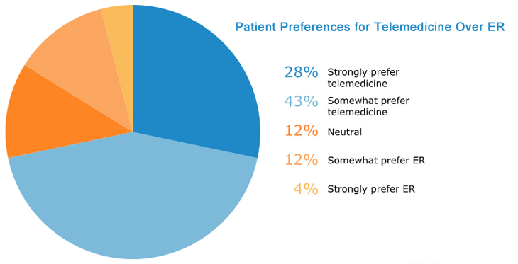 Patient Preferences for Telemedicine Over ER