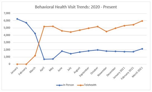 This graph shows the trend of in-person versus telehealth visits for behavioral health patients at Banner – University Medicine Tucson